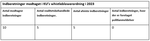 Whistleblowerordning for 2023