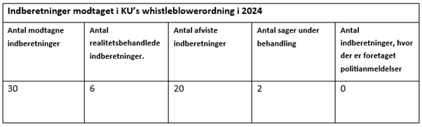 Whisteblowerordning 2024